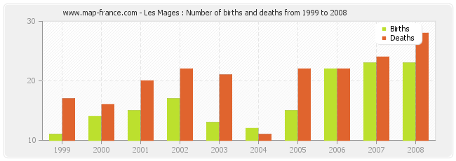 Les Mages : Number of births and deaths from 1999 to 2008